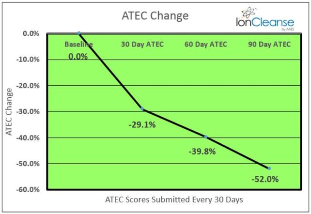 Month 3 graph results
